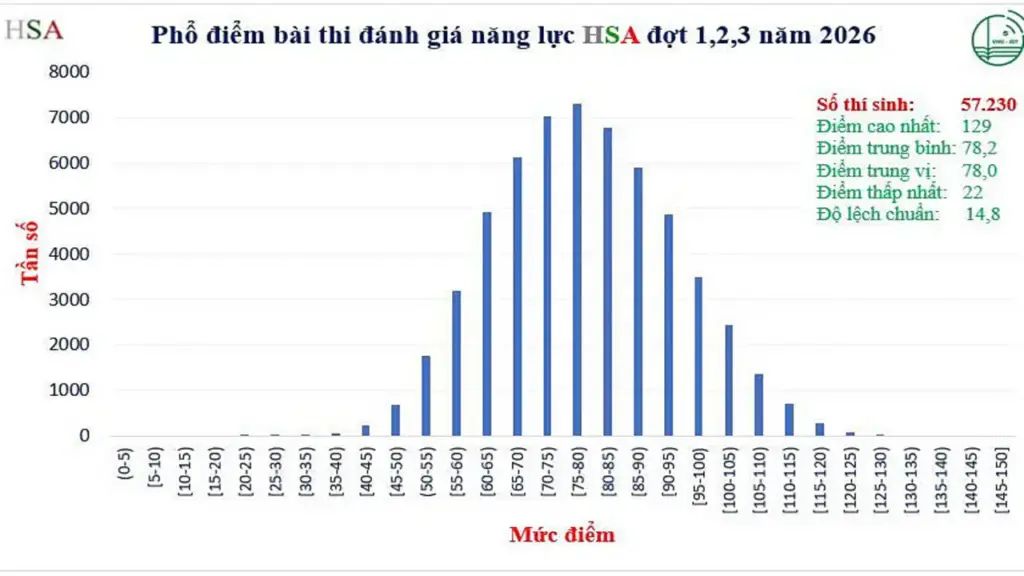 Điểm trung bình thi đánh giá năng lực Đại học Quốc gia Hà Nội giảm
