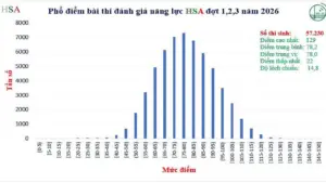 Điểm trung bình thi đánh giá năng lực Đại học Quốc gia Hà Nội giảm